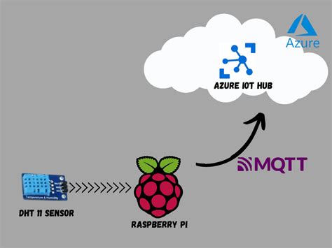 rasberry pi tracking system azure rfid|azure iot tracking software.